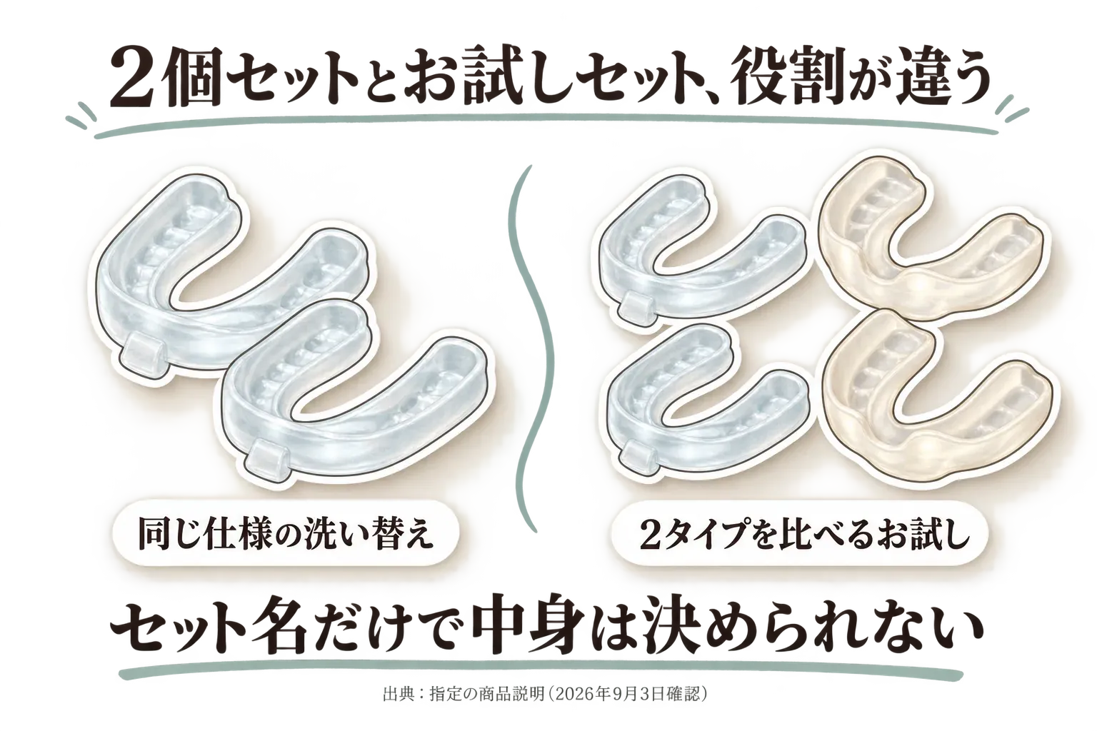 歯ぎしりマウスピースのセット内容を比較する図。左は同じ仕様のマウスピース2個を洗い替えとして使う2個セット、右は異なる2タイプのマウスピースを比べるお試しセットを示し、セット名だけでは中身を決められないことを案内している。出典：指定の商品説明（2026年9月3日確認）。