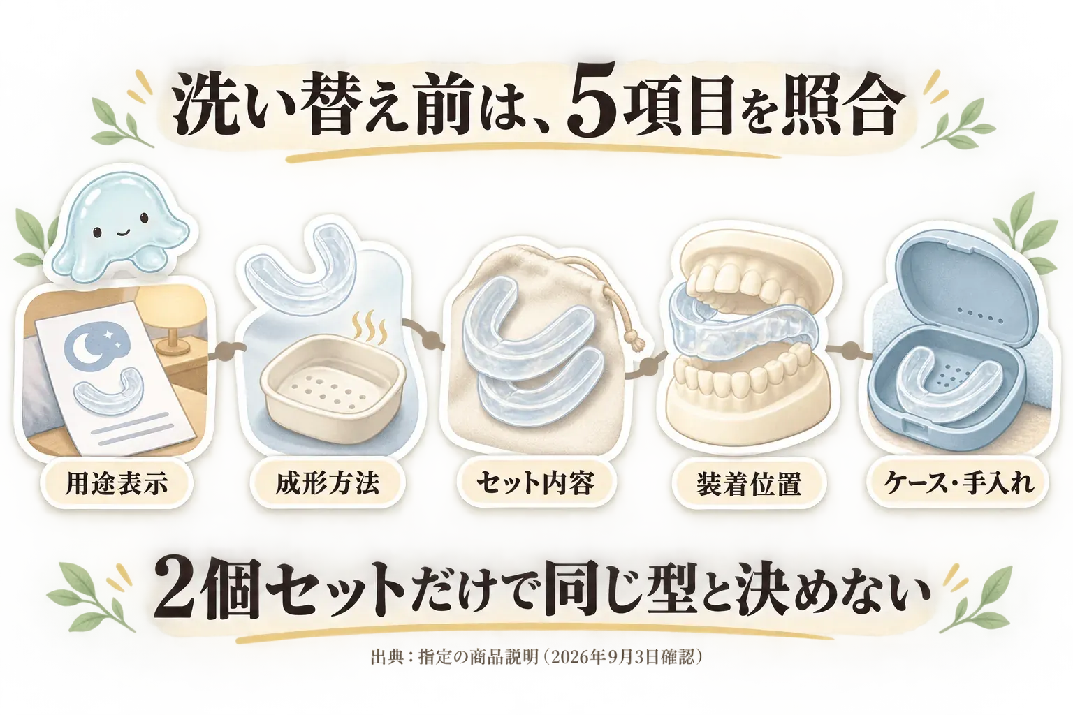 歯ぎしりマウスピースを洗い替えとして買い足す前に照合する5項目を示す図。用途表示、成形方法、セット内容、装着位置、ケース・手入れを順に確認し、2個セットという表示だけで同じ型と決めないことを案内している。出典：指定の商品説明（2026年9月3日確認）。