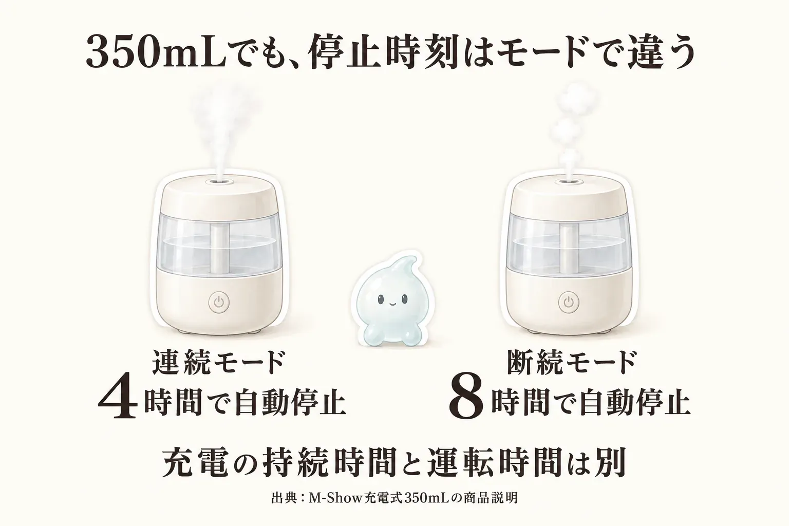M-Show充電式350mL加湿器の自動停止時間を比較する図。連続モードは4時間、断続モードは8時間で自動停止し、同じタンク容量でも停止時刻はモードで異なること、充電の持続時間と加湿の運転時間は別であることを示す。出典：M-Show充電式350mLの商品説明。