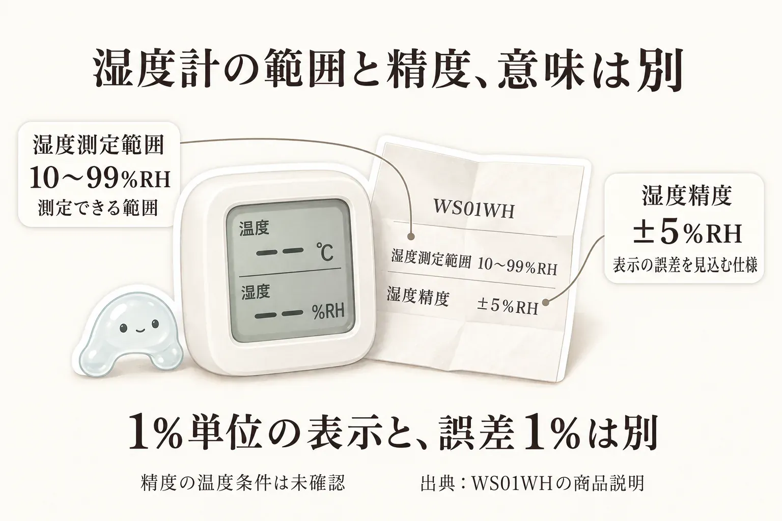 WS01WHの湿度測定範囲と精度の違いを示す図。10〜99％RHは測定できる範囲、±5％RHは表示の誤差を見込む仕様であり、1％単位の表示と誤差1％は別であることを説明する。精度の温度条件は未確認。出典：WS01WHの商品説明。