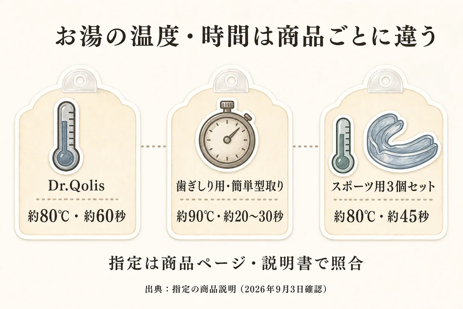 お湯の温度・時間を商品ごとに照合する図。Dr.Qolisは約80℃・約60秒、歯ぎしり用・簡単型取りは約90℃・約20〜30秒、スポーツ用3個セットは約80℃・約45秒と示す。出典：指定の商品説明（2026年9月3日確認）。