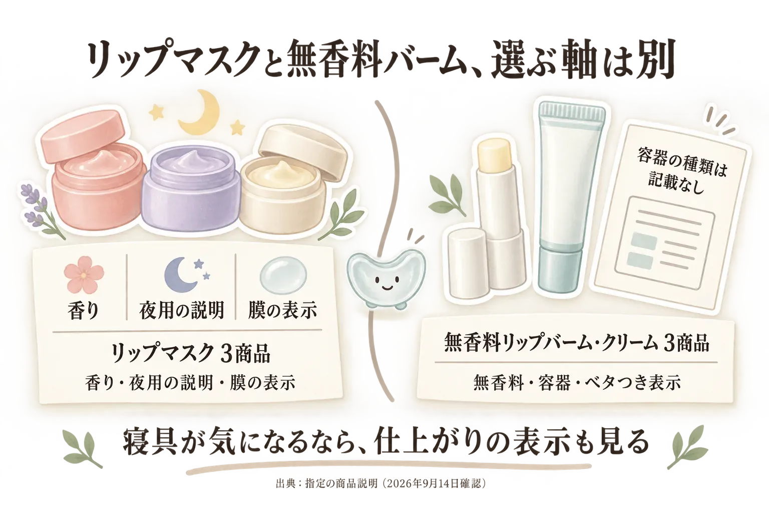 リップマスクと無香料リップバーム・リップクリームで選ぶ表示が異なることを示す図。リップマスク3商品は香り・夜用の説明・膜の表示、無香料リップバーム・リップクリーム3商品は無香料・容器・ベタつきの表示を確認し、寝具が気になる場合は仕上がりの表示も見るよう案内している。出典：指定の商品説明（2026年9月14日確認）。
