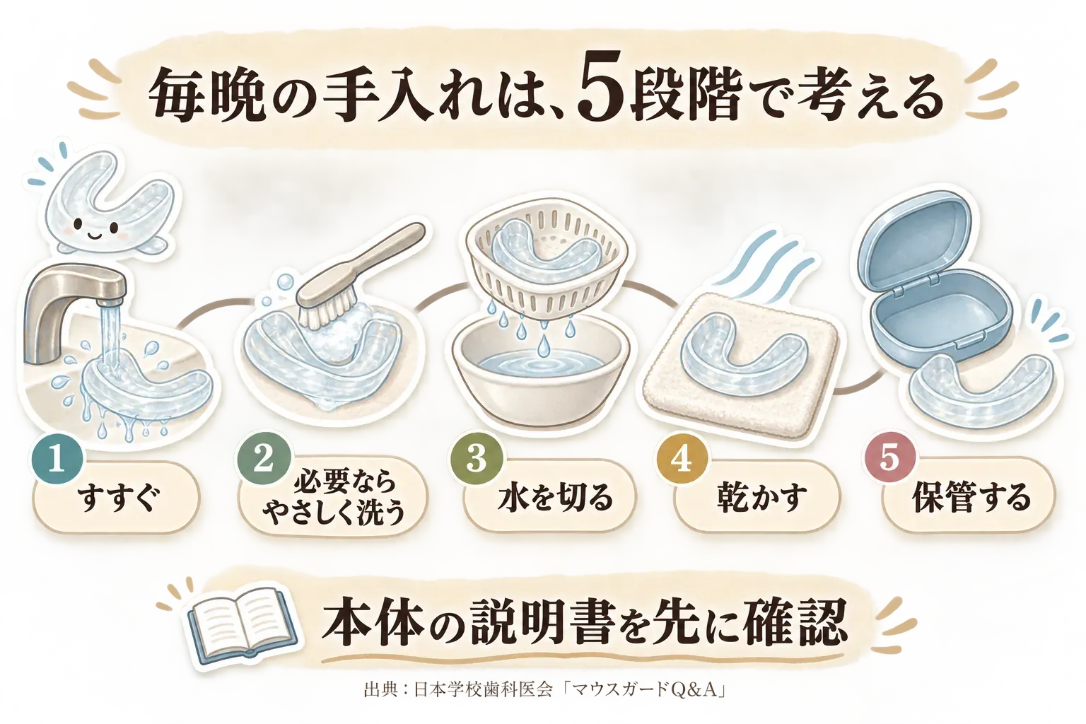 毎晩のマウスピースの手入れを、①すすぐ、②必要ならやさしく洗う、③水を切る、④乾かす、⑤保管する、の5段階で示す図。本体の説明書を先に確認することと、出典が日本学校歯科医会「マウスガードQ&A」であることを併記している。