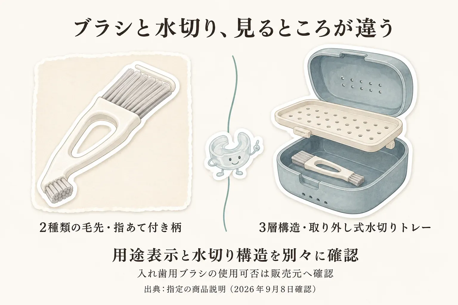 ブラシと水切りで確認する点が異なることを示す図。左は2種類の毛先と指あて付き柄、右は3層構造と取り外し式水切りトレーを示し、用途表示と水切り構造を別々に確認すること、入れ歯用ブラシの使用可否は販売元へ確認することを案内する。出典は指定の商品説明（2026年9月8日確認）。