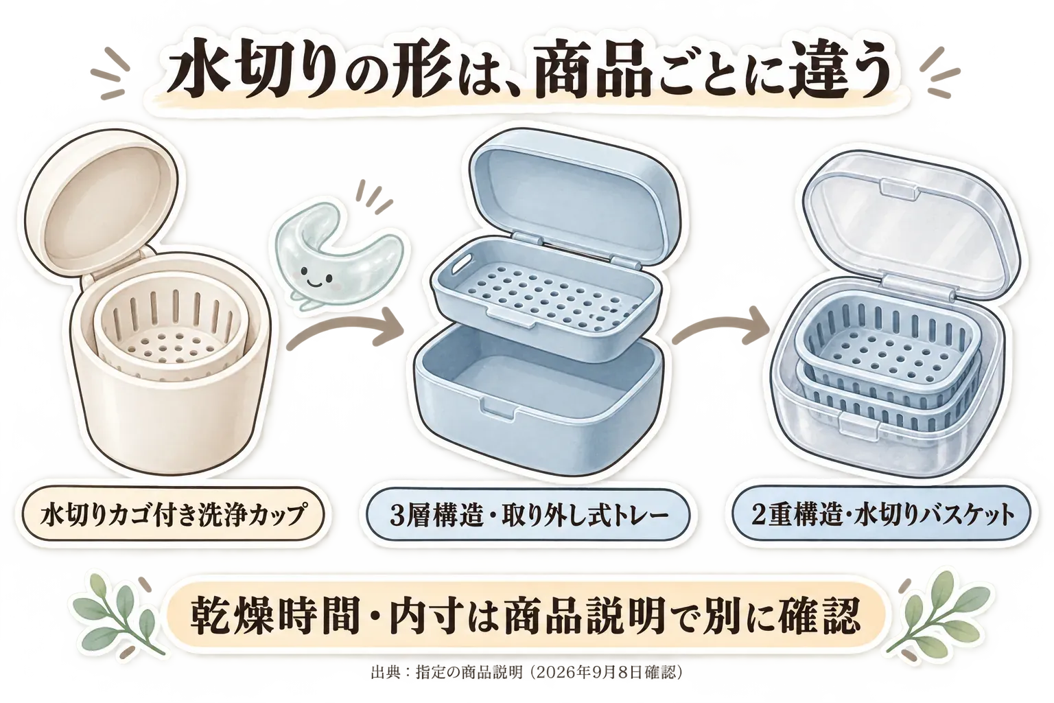 商品ごとに異なる水切りの形を示す図。水切りカゴ付き洗浄カップ、3層構造・取り外し式トレー、2重構造・水切りバスケットを並べ、乾燥時間とケース内寸は商品説明で別に確認することを案内する。出典は指定の商品説明（2026年9月8日確認）。