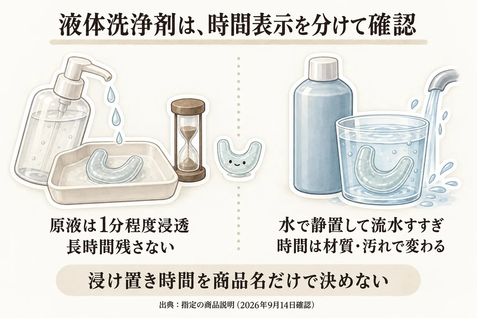 液体洗浄剤の時間表示を分けて確認する図。左は原液を約1分浸透させて長時間残さない手順、右は水で静置した後に流水ですすぎ、静置時間は材質・汚れで変わる手順を対比し、浸け置き時間を商品名だけで決めないよう案内する。出典：指定の商品説明（2026年9月14日確認）。