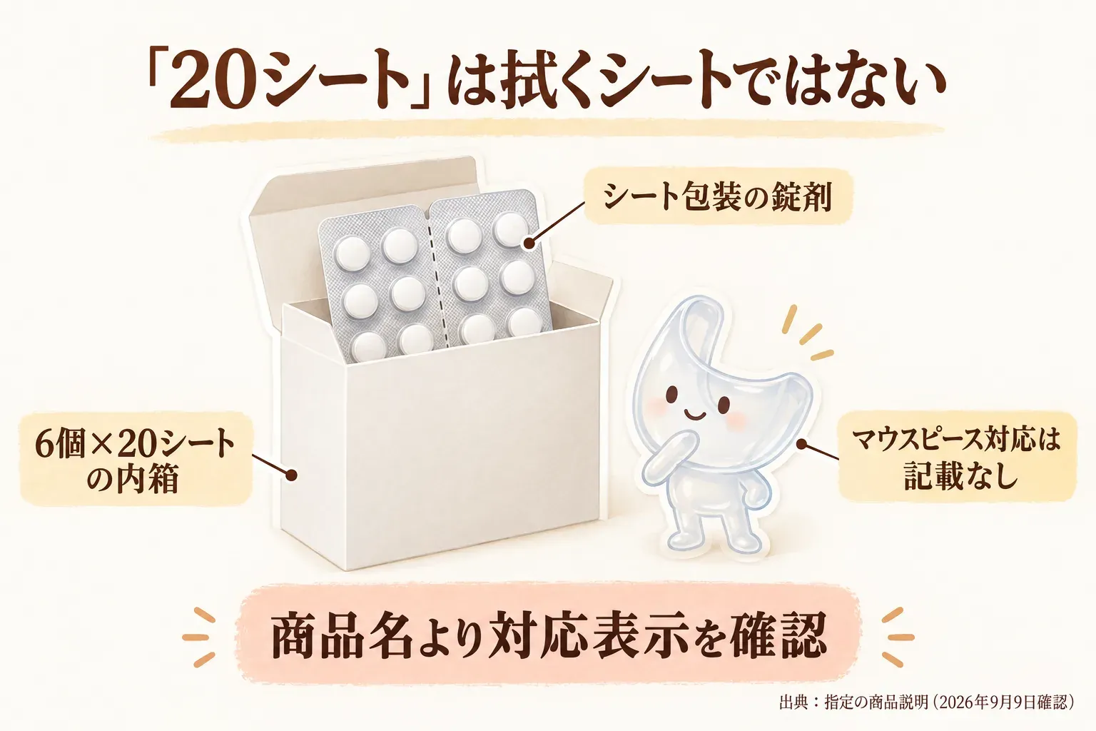 「20シート」は拭くシートではなくシート包装の錠剤であることを示す図。6個×20シートの内箱と錠剤の包装を描き、マウスピース対応の記載がないため商品名より対応表示を確認するよう案内する。出典：指定の商品説明（2026年9月9日確認）。