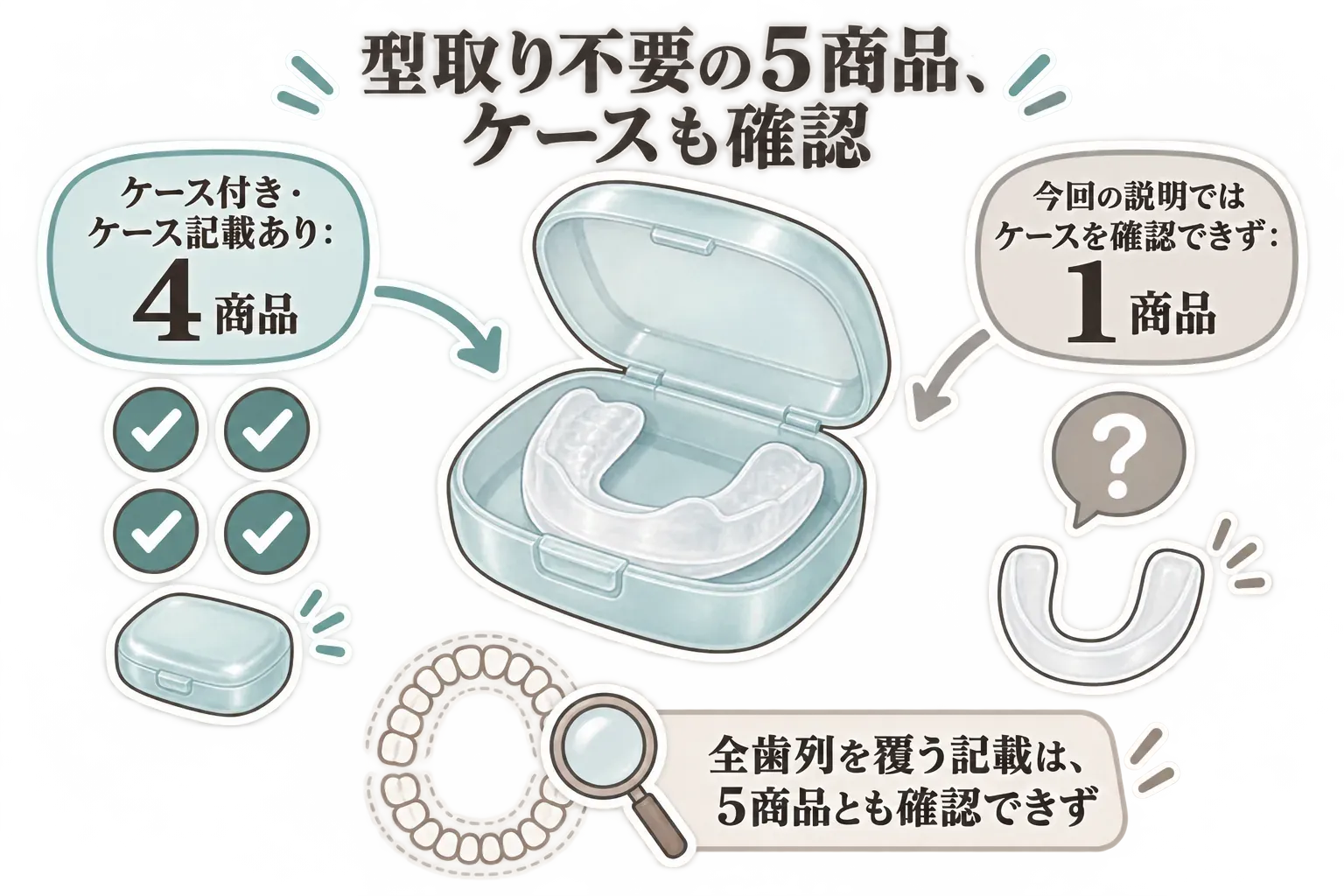 型取り不要の5商品のケース確認状況を示す図。ケース付きまたはケース記載ありは4商品、今回の説明ではケースを確認できない商品は1商品で、全歯列を覆う記載は5商品とも確認できないことを示している。