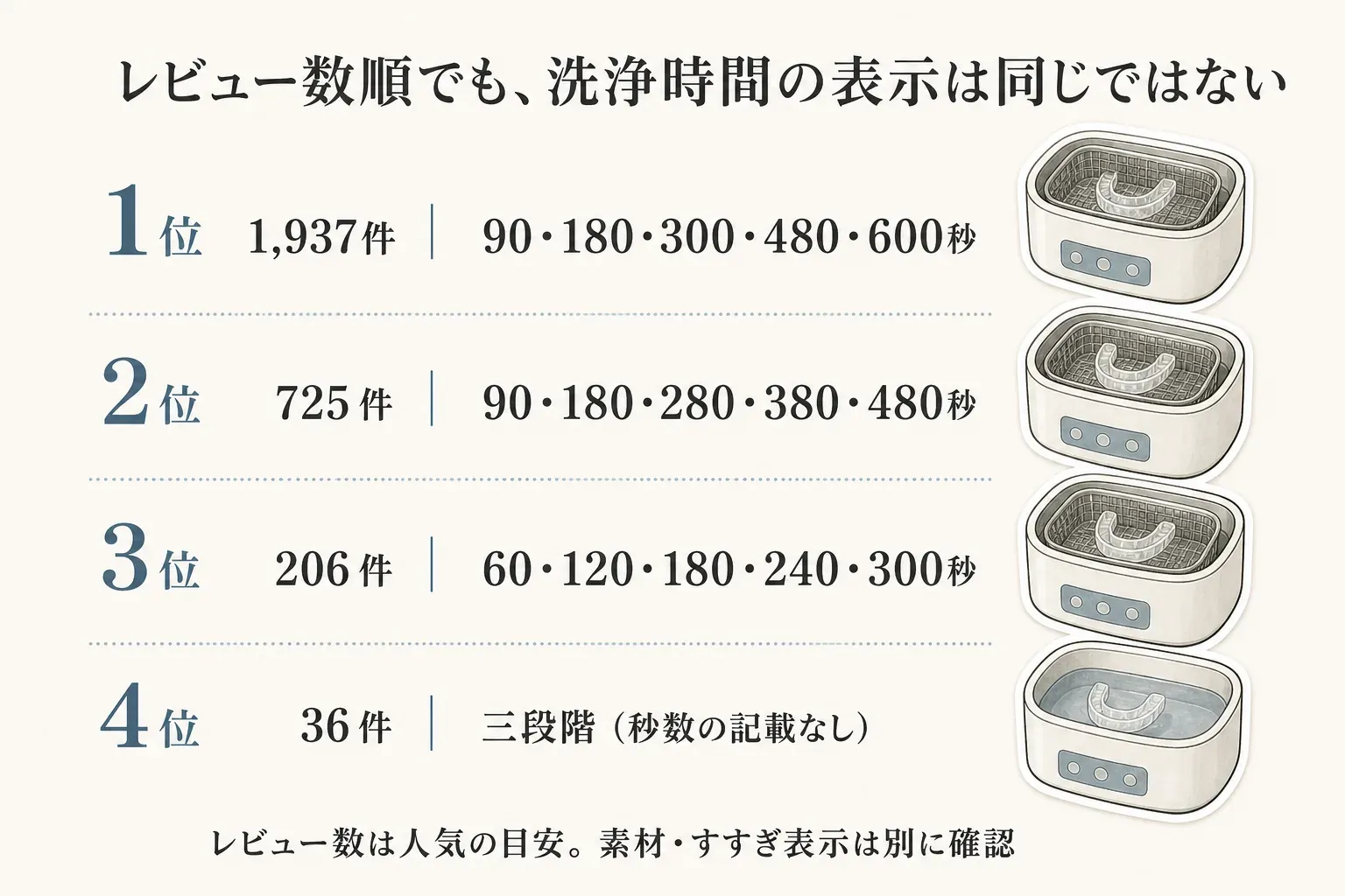 レビュー数順の超音波洗浄機4商品について、1位は1,937件・90・180・300・480・600秒、2位は725件・90・180・280・380・480秒、3位は206件・60・120・180・240・300秒、4位は36件・三段階で秒数の記載なしと、洗浄時間の表示を比較する図。レビュー数は人気の目安で、素材・すすぎ表示は別に確認するよう示している。
