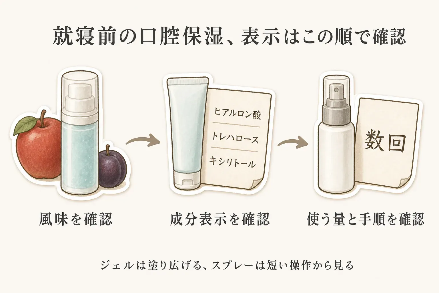 就寝前の口腔保湿用品の表示を確認する順番を示す図。りんごやすももなどの風味、ヒアルロン酸・トレハロース・キシリトールなどの成分表示、使う量と手順を順に確認し、ジェルは塗り広げる、スプレーは短い操作から見ることを示している。