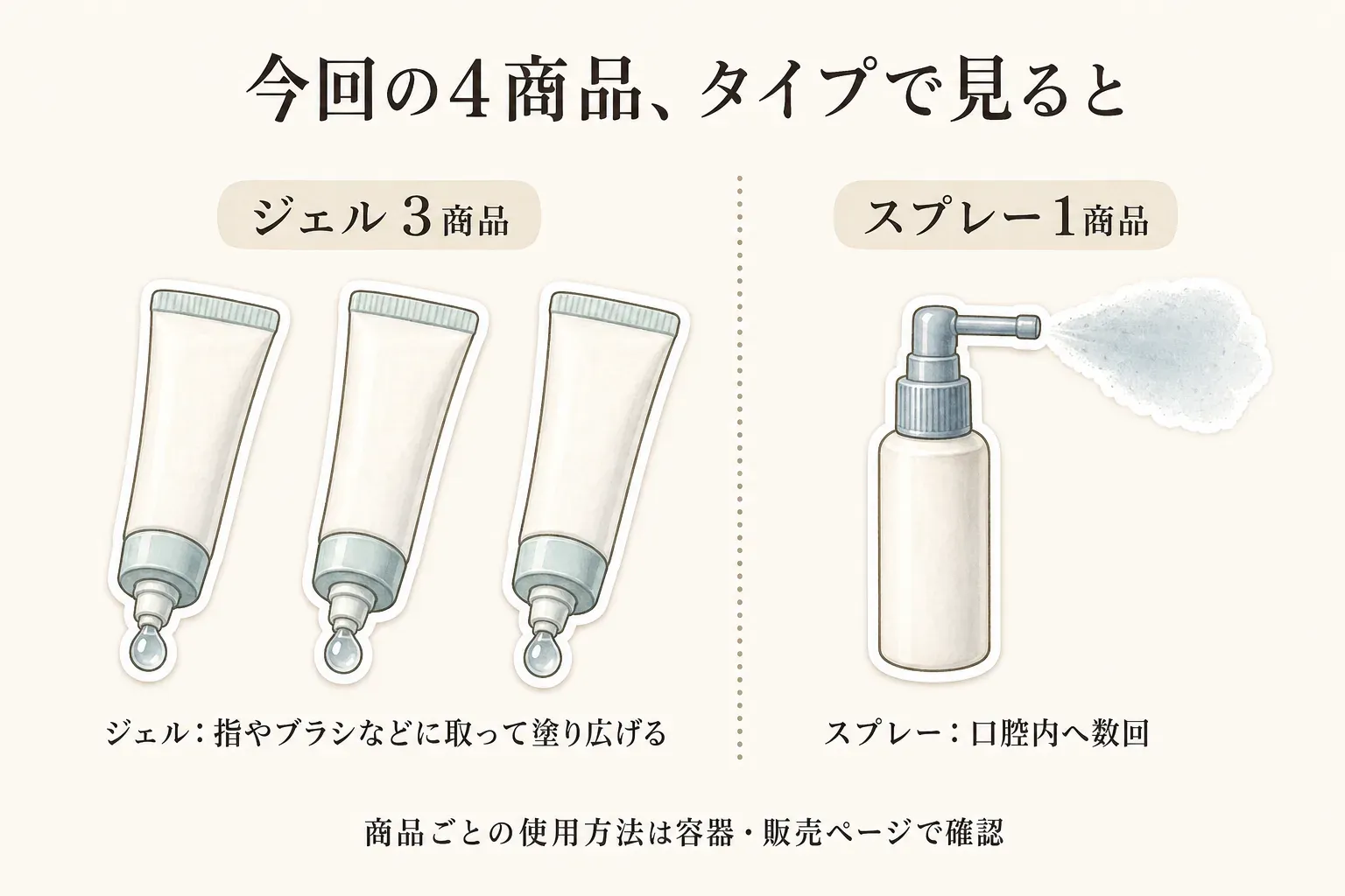 今回の4商品をタイプ別に示す図。ジェルは3商品で、指やブラシなどに取って塗り広げるタイプ、スプレーは1商品で、口腔内へ数回使うタイプとして示し、商品ごとの使用方法は容器と販売ページで確認するよう案内している。