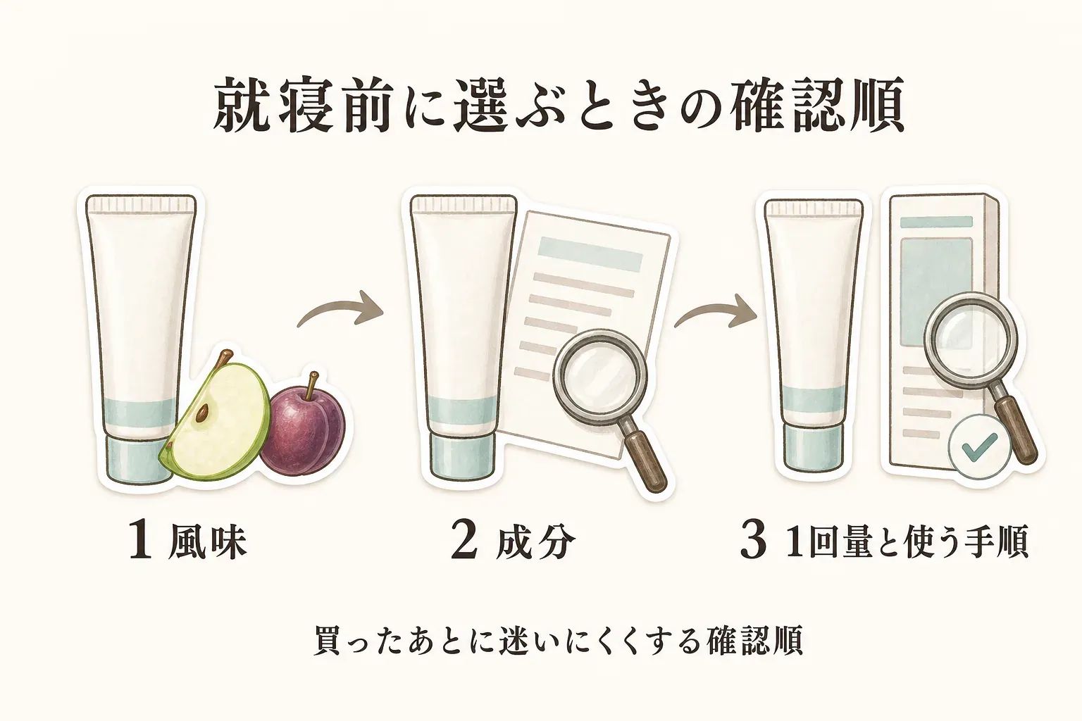 就寝前に口腔保湿用品を選ぶ確認順を示す図。1番目にりんごやすももなどの風味、2番目に成分表示、3番目に1回量と使う手順を確認し、購入後に迷いにくくする流れを示している。