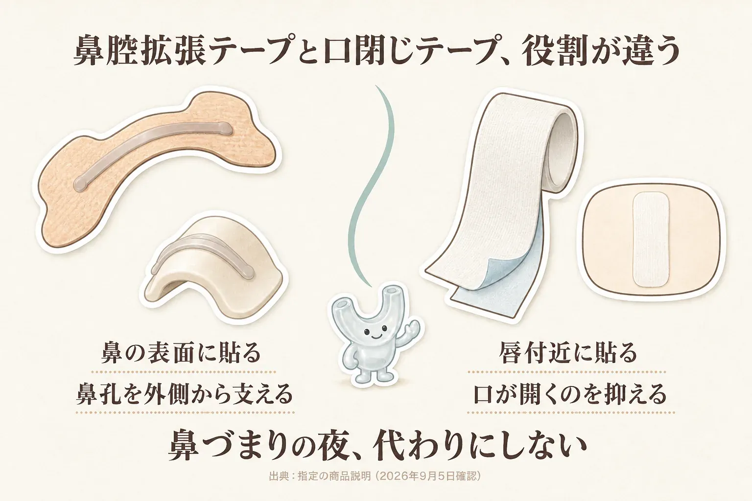 鼻腔拡張テープと口閉じテープの貼る位置と役割を比較する図。鼻腔拡張テープは鼻の表面に貼り、反発力で鼻孔を外側から広げること、口閉じテープは唇付近に貼り、口が開くのを抑えて鼻呼吸を促すことを示している。出典：記事内で確認した商品説明。