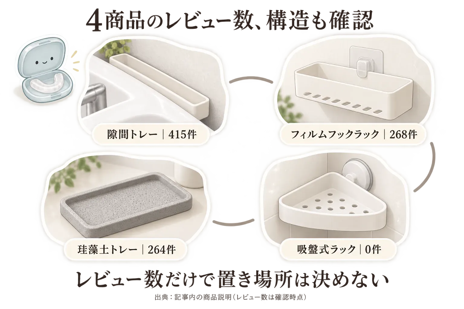 レビュー数順の4商品を比較する図。洗面台横の隙間トレーは415件、フィルムフックラックは268件、珪藻土トレーは264件、吸盤式ラックは0件で、隙間・壁面・カウンター・吸盤の各設置構造を示し、レビュー数だけで置き場所を決めないよう案内している。出典：記事内の商品説明とレビュー数。