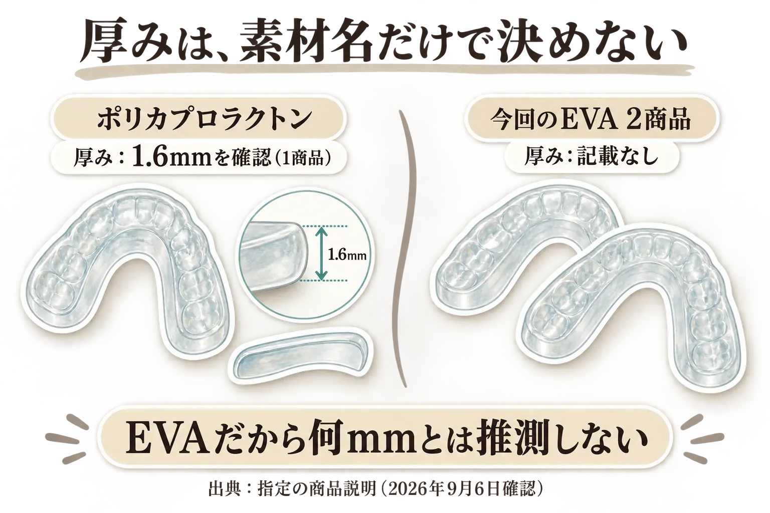 ポリカプロラクトン製マウスピースは厚み1.6mmの記載を確認でき、今回のEVA製2商品は厚みの記載がないことを比較した図。EVAだから何mmとは推測しないよう示している。出典：指定の商品説明（2026年9月6日確認）。