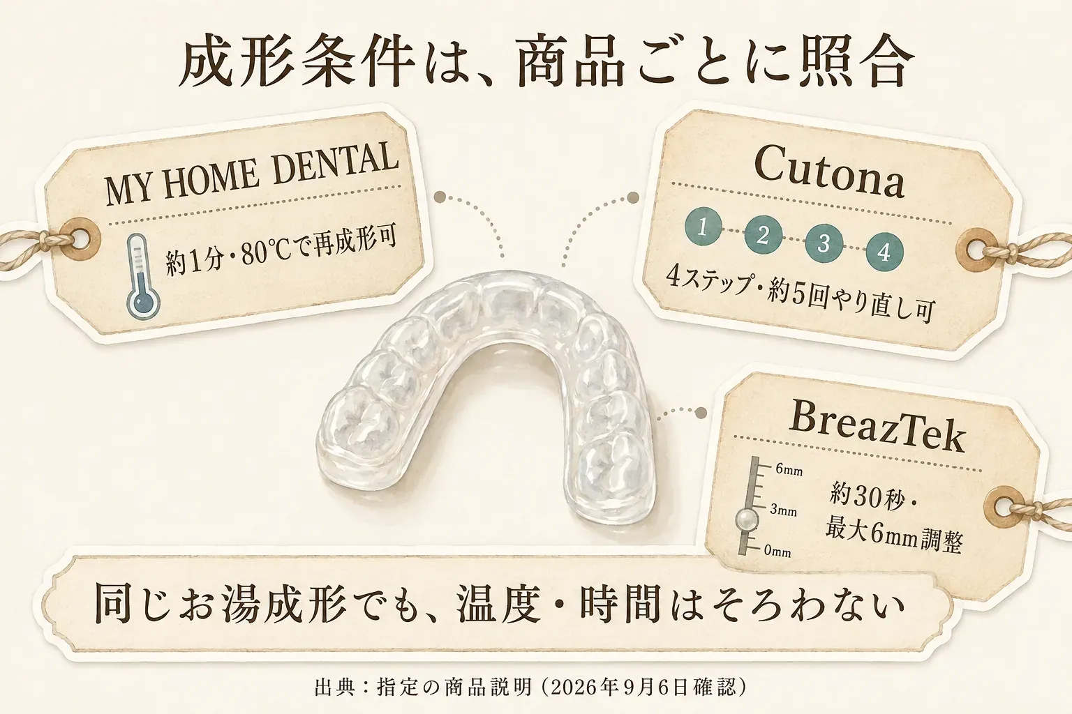 3商品の成形条件を比較した図。MY HOME DENTALは約1分・80℃で再成形可、Cutonaは4ステップ・約5回やり直し可、BreazTekは約30秒の湯せんと最大6mm調整と示し、同じお湯成形でも温度と時間はそろわないことを説明している。出典：指定の商品説明（2026年9月6日確認）。