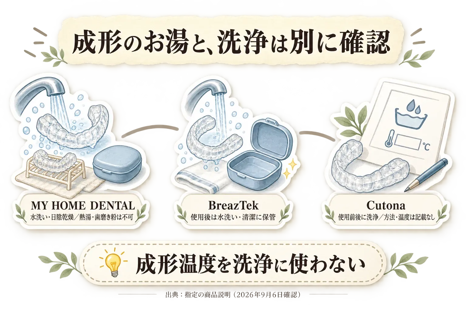 成形用のお湯と洗浄を分けて確認する図。MY HOME DENTALは水洗い・日陰乾燥・熱湯と歯磨き粉は不可、BreazTekは使用後に水洗いして清潔に保管、Cutonaは使用前後に洗浄するが方法と温度は記載なしと示し、成形温度を洗浄に使わないよう案内している。出典：指定の商品説明（2026年9月6日確認）。