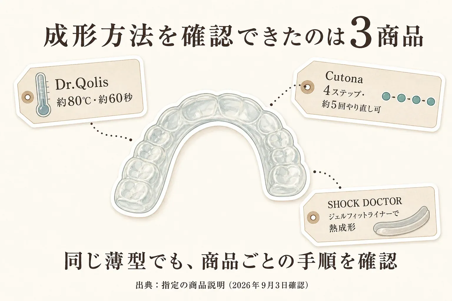 今回の4商品のうち成形方法を確認できた3商品を示す図。Dr.Qolisは約80℃で約60秒、Cutonaは4ステップで約5回やり直し可、SHOCK DOCTORはジェルフィットライナーで熱成形と表示し、薄型でも商品ごとの手順を確認することを表している。出典：指定の商品説明（2026年9月3日確認）。