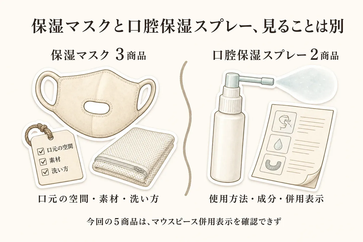 保湿マスク3商品と口腔保湿スプレー2商品で確認する項目の違いを示す図。保湿マスクは口元の空間・素材・洗い方、口腔保湿スプレーは使用方法・成分・マウスピース併用表示を確認し、今回の5商品ではマウスピース併用表示を確認できなかったことを表している。出典：記事内で確認した商品説明。