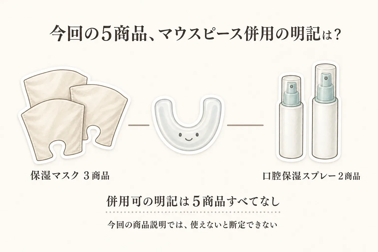 保湿マスク3商品、就寝用マウスピース、口腔保湿スプレー2商品を並べ、今回確認した5商品すべてにマウスピースとの併用可の明記がなかったことを示す図。商品説明に併用可の記載がないことは、使えないとの断定ではないと案内している。出典：記事内で確認した商品説明。