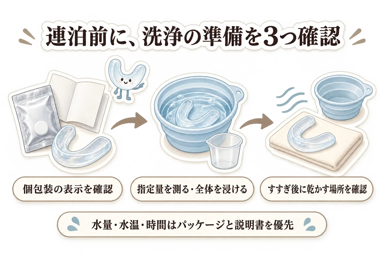 連泊前のマウスピース洗浄準備を示す図。個包装の洗浄タブレットの表示を確認する、指定量を測ってマウスピース全体を浸けられる容器を用意する、すすぎ後に乾かす場所を確認するという3点と、水量・水温・時間はパッケージと説明書を優先することを示している。
